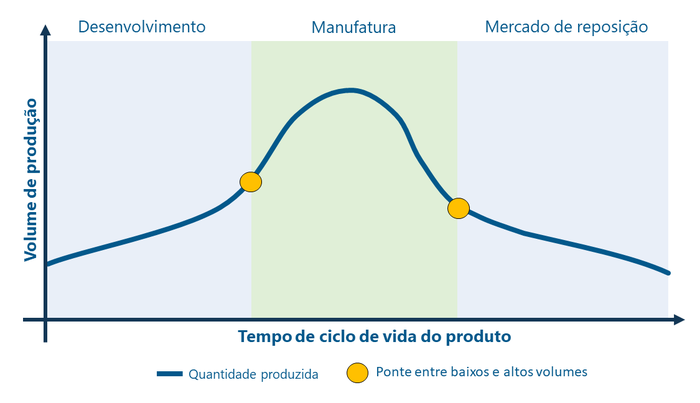 Entenda como a impressão 3D pode atuar como ponte para a produção