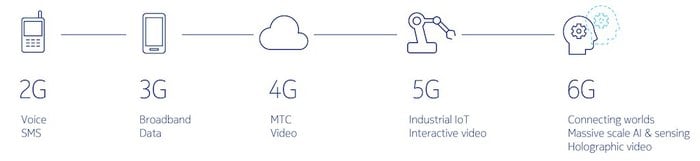 Nokia lidera projeto 6G na Alemanha