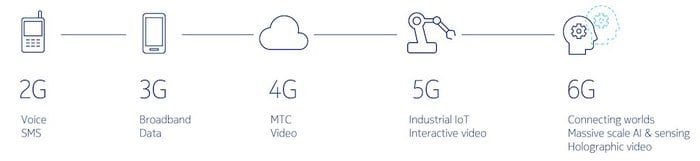 Nokia lidera projeto 6G na Alemanha