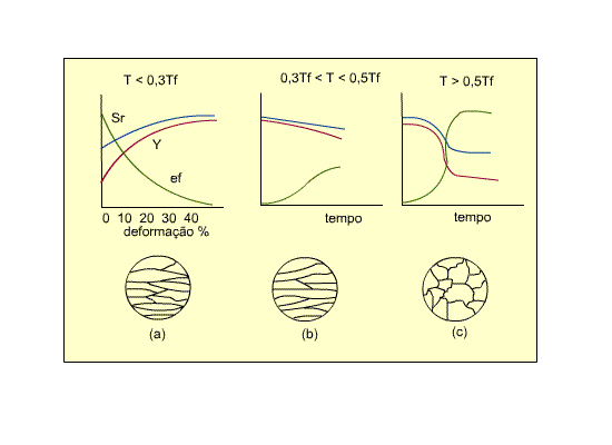 Alterações na resistência, ductilidade e microestrutura durante (a)   trabalho a frio, (b) recuperação e (c) recristalização