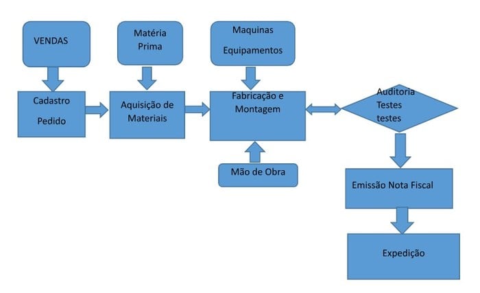 Operacação industrial - cadeia produtiva