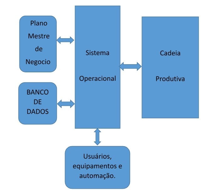 sistema operacional da industria