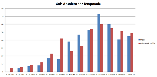 Gráfico em Barras - Gols Absolutos por Temporada