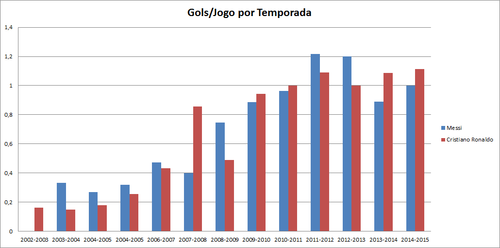 Grafico em Barras - Gols por Jogo em cada Temporada