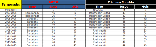 Messi x CR7 - Tabela 1