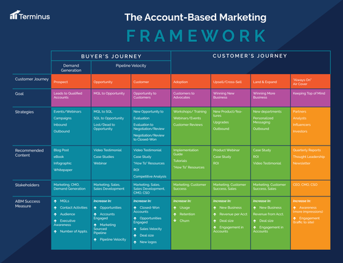Framework de Account-Based Marketing