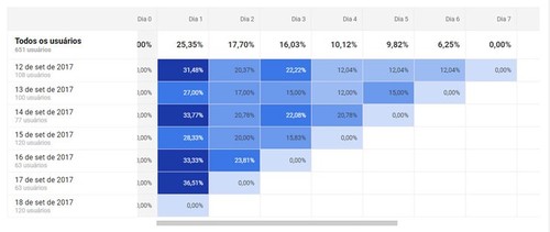 Analise de coorte ou Cohort - Google Analytics