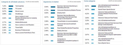 Interesse - Google Analytics