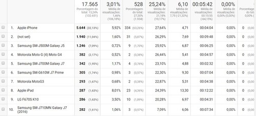 Dispositivos móveis - Google Analytics