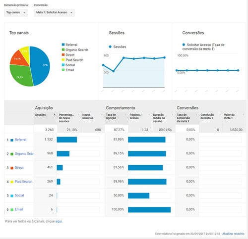 Visão geral do Analytics