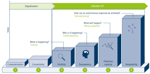 Acatech Industry 4.0 - Nível de Maturidade