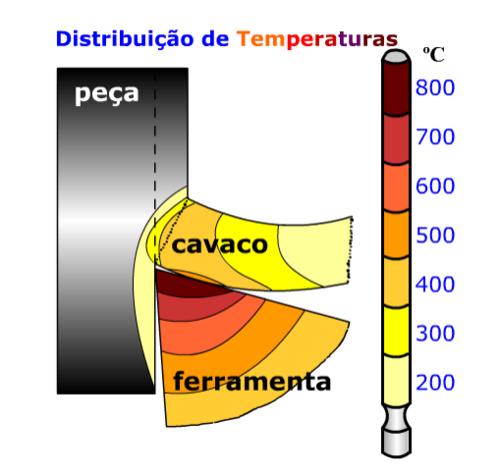 Distribuição de temperatura na refrigeração com fluidos de corte