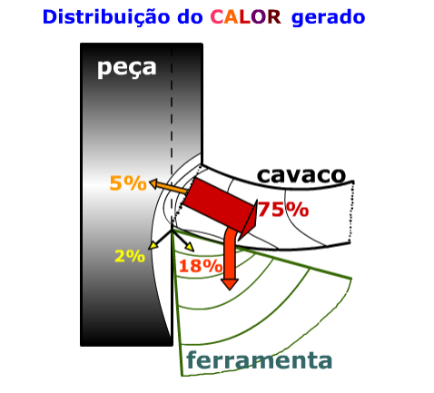 Distribuição de calor na refrigeração com fluidos de corte