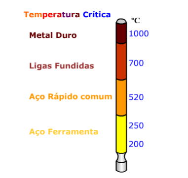 temperatura crítica sem fluidos de corte