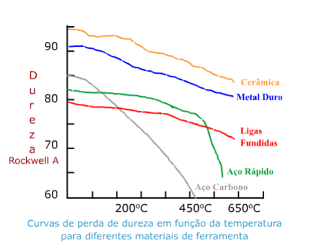 Gráfico: curva de perdas de dureza