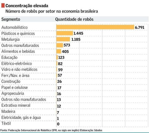 Número de robôs por setor na economia brasileira