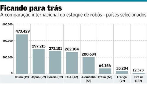 Comparação internacional do estoque de robôs