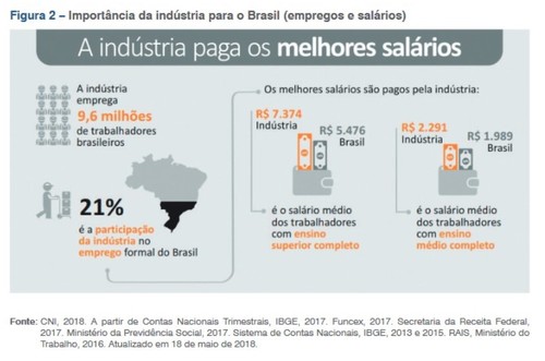 a indústria paga os melhores salários